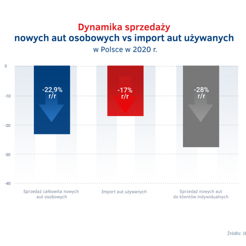 Import aut uzywanych w Polsce vs sprzedaz nowych aut 2020.png